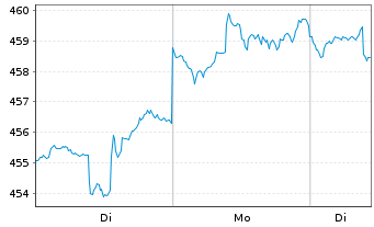 Chart Echiquier SICAV-ECH.WO.EQ.GWTH Act. auPort A o.N. - 1 Woche