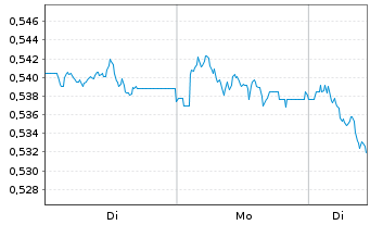 Chart Amundi ShortDAX Daily (-2x) Inverse UCITS ETF Acc - 1 Woche