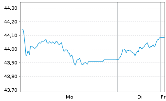 Chart Amundi German Bund Daily (-2x) Inverse UCITS Acc - 1 Woche