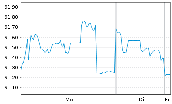 Chart Frankreich EO-OAT 2010(60) - 1 Week