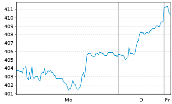 Chart ID Logistics Group - 1 Woche