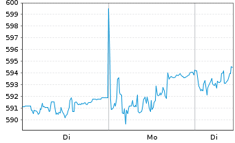 Chart Amu.Gl.Hydr.ESG Scr.UCITS ETF - 1 Woche
