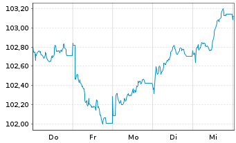 Chart Electricit&eacute; de France (E.D.F.) EO-MTN. 2010(40) - 1 Woche