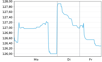 Chart Engie S.A. EO-Med.-Term Notes 2011(2111) - 1 Woche
