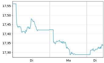Chart MUF-Amundi Italy BTP -2x Inver - 1 Woche