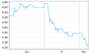 Chart Median Technologies - 1 Woche