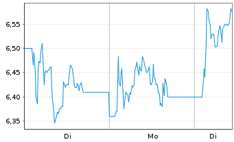 Chart Adocia SAS - 1 Week