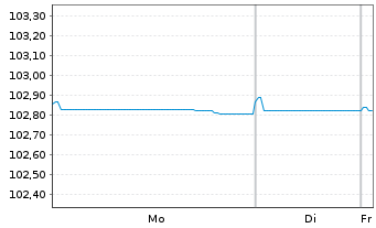 Chart Veolia Environnement S.A. EO-Med.Term Nts 2012(27) - 1 Week
