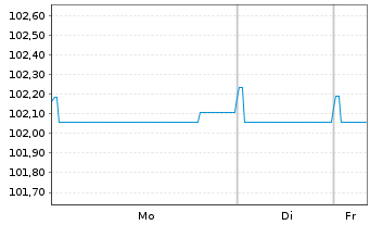 Chart Electricit&eacute; de France (E.D.F.) EO-MTN. 2012(27) - 1 Woche