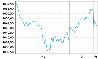 Chart R-co Valor Actions au Porteur C o.N. - 1 Woche