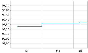 Chart Carmignac Securit&eacute; FCP Act.au Port.A EUR Y dis oN - 1 Woche