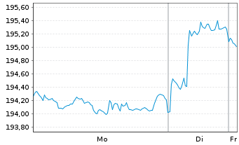 Chart Carmignac Emergents FCP Act.au Port.A EUR Y dis oN - 1 Woche
