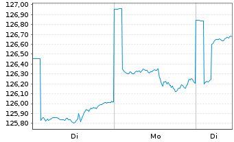 Chart Carmignac Patrimoine FCP Act.au PortEUR Y dis o.N. - 1 Week