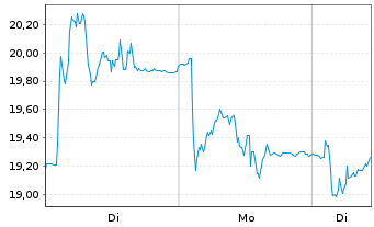 Chart Nanobiotix S.A. - 1 Week