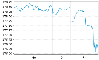 Chart Echiquier SICAV-Wld Next Ldrs au Port.A EUR Acc. - 1 Woche