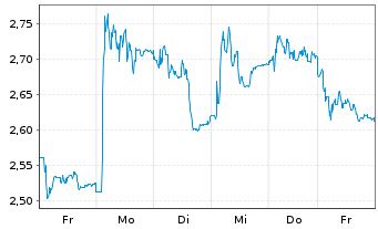 Chart Ekinops S.A.S. - 1 Woche