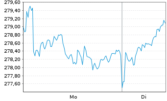 Chart Amundi Japan TOPIX II UCITS ETF EUR Hedged Dist - 1 Woche