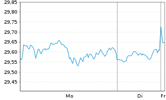Chart BNP Paribas Easy S&P 500 UCITS - 1 Woche