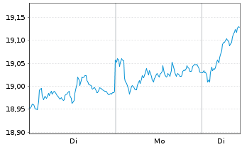 Chart BNP P.E.Stoxx Europe 600 UCITS - 1 Woche