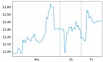 Chart Carbios S.A. - 1 Woche
