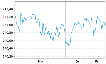 Chart Amundi MSCI World Swap II UCITS ETF EUR Hedged Dis - 1 Woche