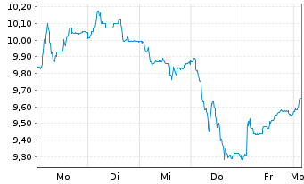 Chart Figeac Aero S.A. - 1 Woche
