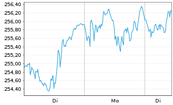 Chart Amundi MSCI World Swap II UCITS ETF USD Hedged Dis - 1 Woche