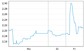 Chart CROSSJECT S.A. - 1 Woche
