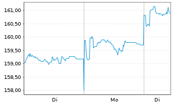 Chart MUF-Amundi MSCI China A U.ETF - 1 Woche