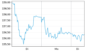 Chart Gaztransport Technigaz - 1 Week