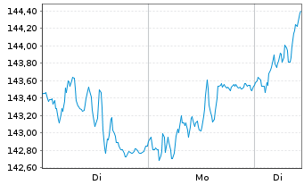Chart MUF-Amundi MDAX UCITS ETF - 1 Woche