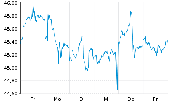 Chart Lyx.PEA D.Jones Ind.Aver.U.ETF Act.auPort C-EUR oN - 1 Week