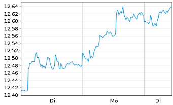 Chart Am.PEA Imm.Eur.(FTSE EP./NAR.) - 1 Woche