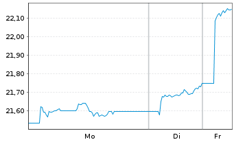 Chart Am.PEA A.P.(MSCI AC A.P.ex Jp) Port.UCITS ETF Acc. - 1 Woche