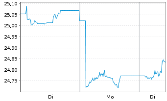 Chart Amundi PEA Inde (MSCI India) Acc - 1 Woche