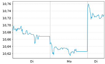 Chart Lyx.PEA China(MSCI China)U.ETF - 1 Woche