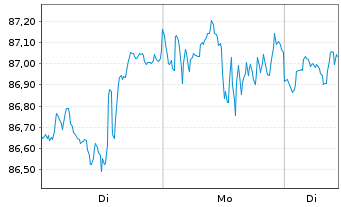 Chart Amundi PEA NASDAQ-100 - 1 Week