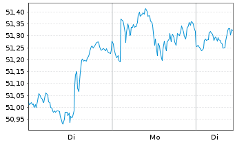 Chart Amundi PEA S+P 500 - 1 Week