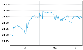 Chart Amundi PEA S+P 500 - 1 Week