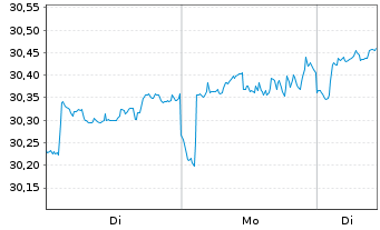Chart Lyx.PEA Eau MSCIW UE Capi - 1 Woche