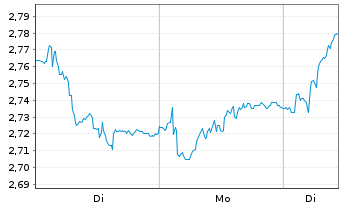 Chart Elior Group SCA - 1 Woche