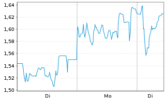 Chart Worldline S.A. - 1 Woche