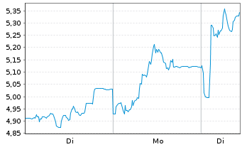 Chart OSE Immunotherapeutics S.A. - 1 Woche