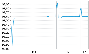 Chart Sanofi S.A. EO-Medium-Term Nts 2014(14/26) - 1 Week