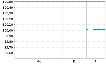 Chart BNP Paribas Cardif S.A. EO-FLR Notes 2014(25/Und.) - 1 Woche