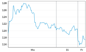 Chart Abivax S.A. - 1 Woche