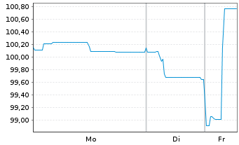 Chart Sogecap S.A. EO-FLR Notes 2014(26/Und.) - 1 Week