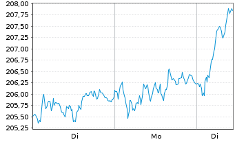 Chart MUF-Amundi EuroStoxx 50 II UE Port.D.Hgd CHF Acc - 1 Woche