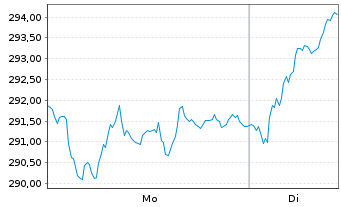 Chart MUF-Amundi EuroStoxx 50 II UE GBP Acc oN - 1 Woche