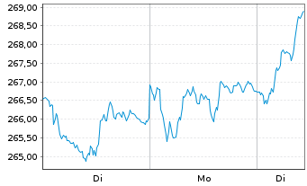 Chart MUF-Amundi EuroStoxx 50 II UE USD Acc oN - 1 Woche
